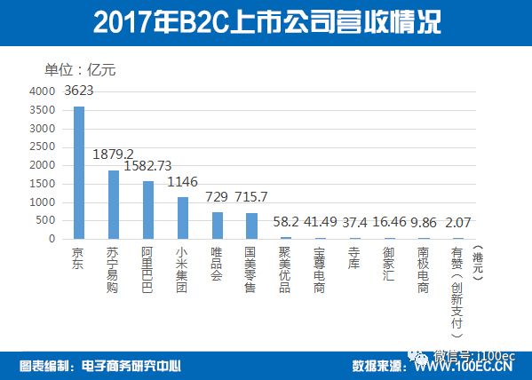 【报告】小米今日正式香港上市 市值排名B2C电商上市公司第三(3)