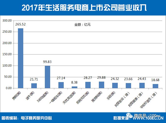 【报告】中国生活服务电商上市公司11家 总市值达3967亿元