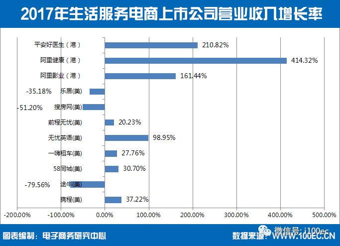 【报告】中国生活服务电商上市公司11家 总市值达3967亿元