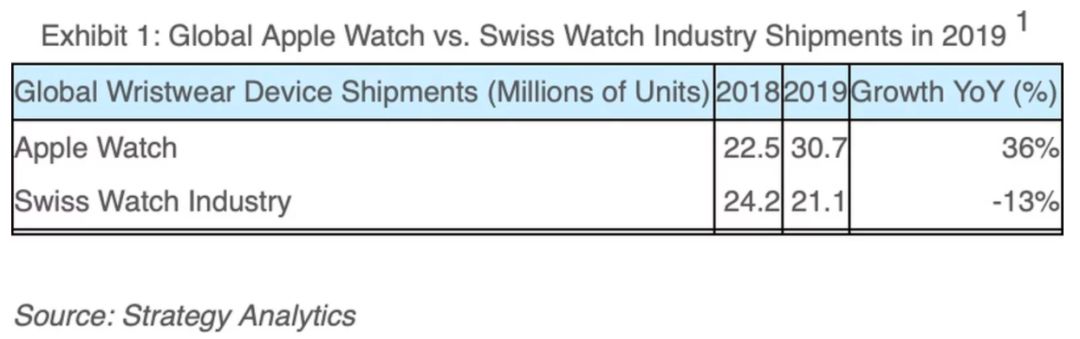 深度 | Apple Watch想打败瑞士手表没那么容易？