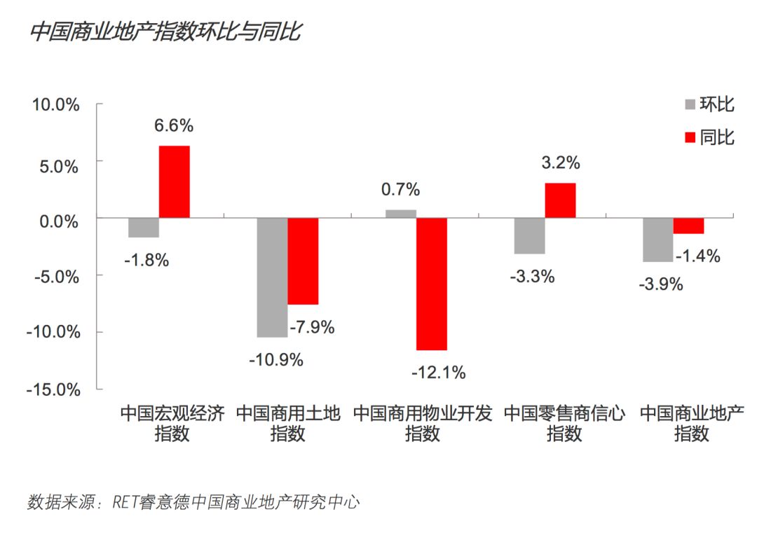 2018第二季度中国商业地产指数报告