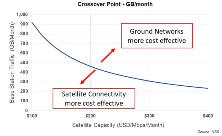 全球通信卫星容量价格持续下跌，这个细分市场
