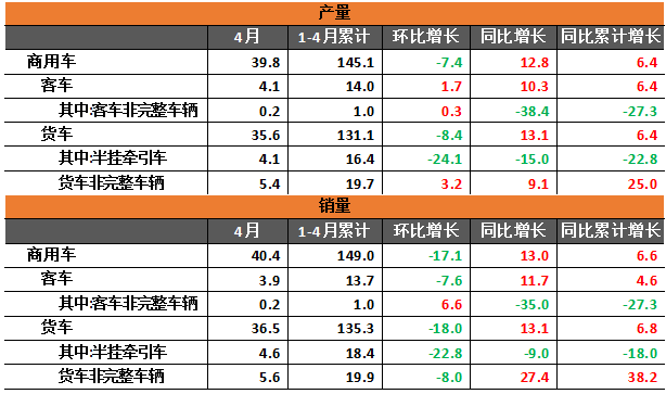 中汽协：4月中国汽车产销同比双增 上涨趋势明显