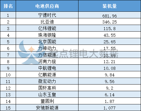 【广东海中冠名】10月客车电池排名：宁德时代/比亚迪/亿纬锂能前三，银隆/国能位列四、五位(2)