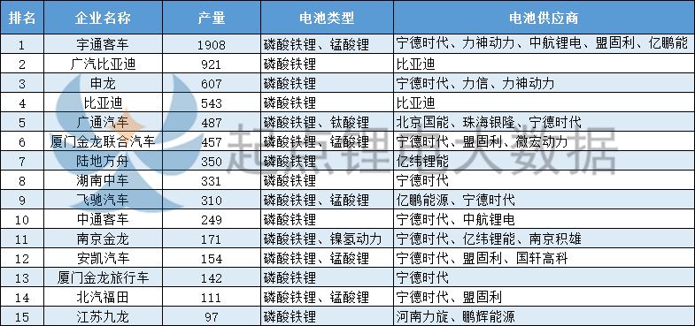 【广东海中冠名】10月客车电池排名：宁德时代/比亚迪/亿纬锂能前三，银隆/国能位列四、五位