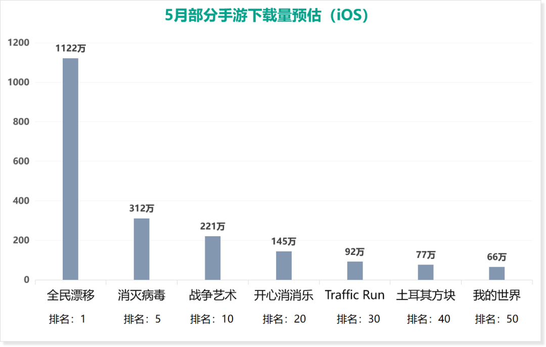 起底5月iOS手游下载量TOP100大盘：《全民漂移》勇夺第一，TOP10门槛为220万
