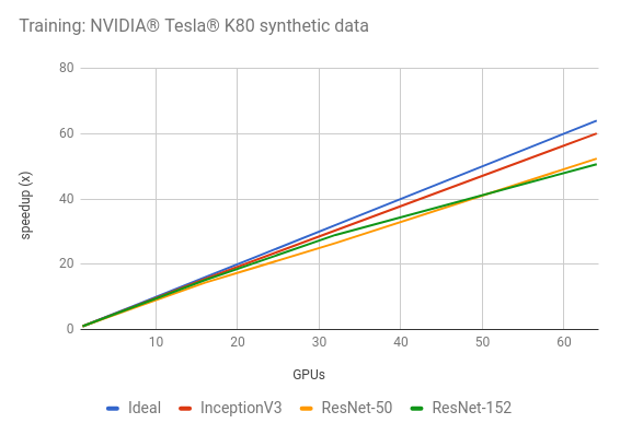世界第一超算跑深度学习模型，2.76万块V100 GPU将分布式训练扩展到极致