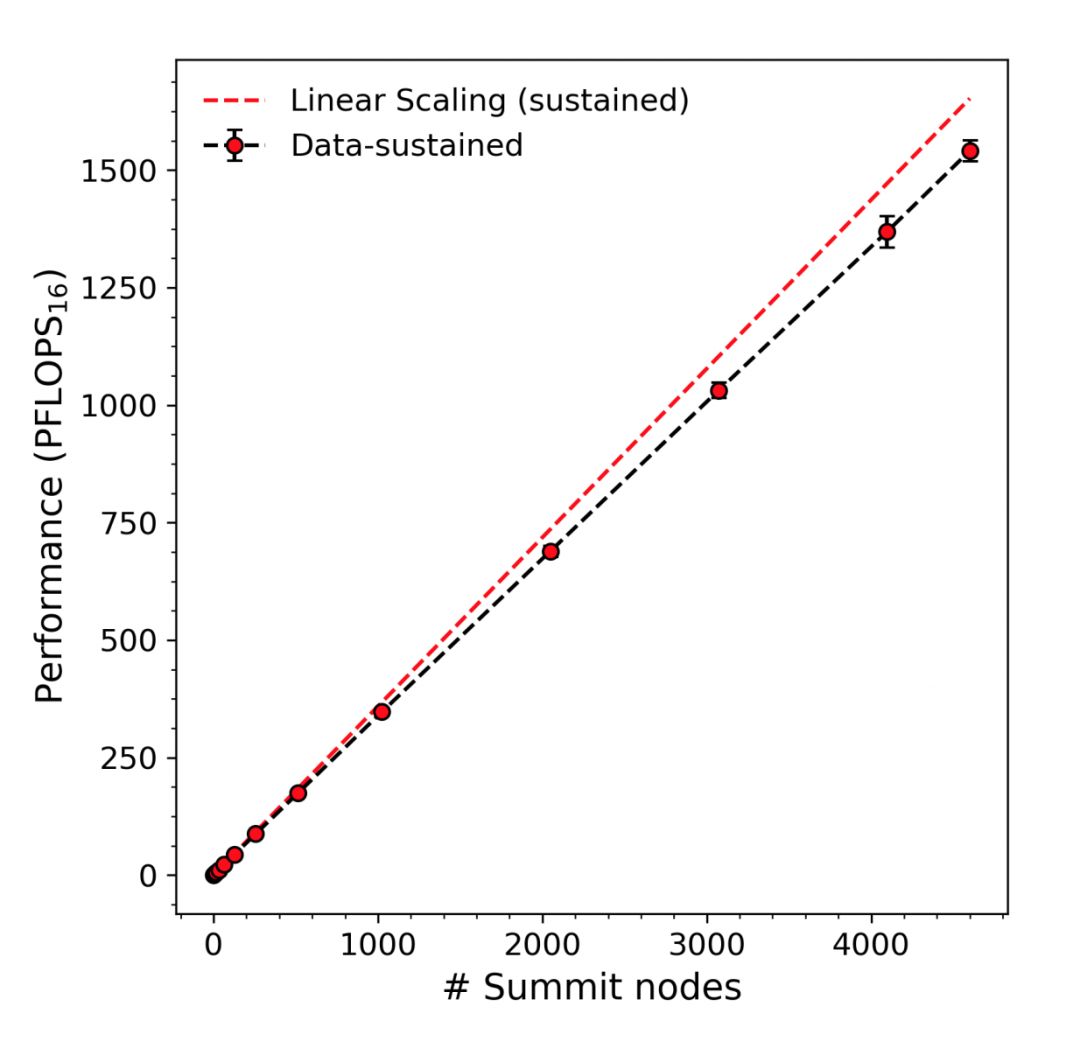世界第一超算跑深度学习模型，2.76万块V100 GPU将分布式训练扩展到极致