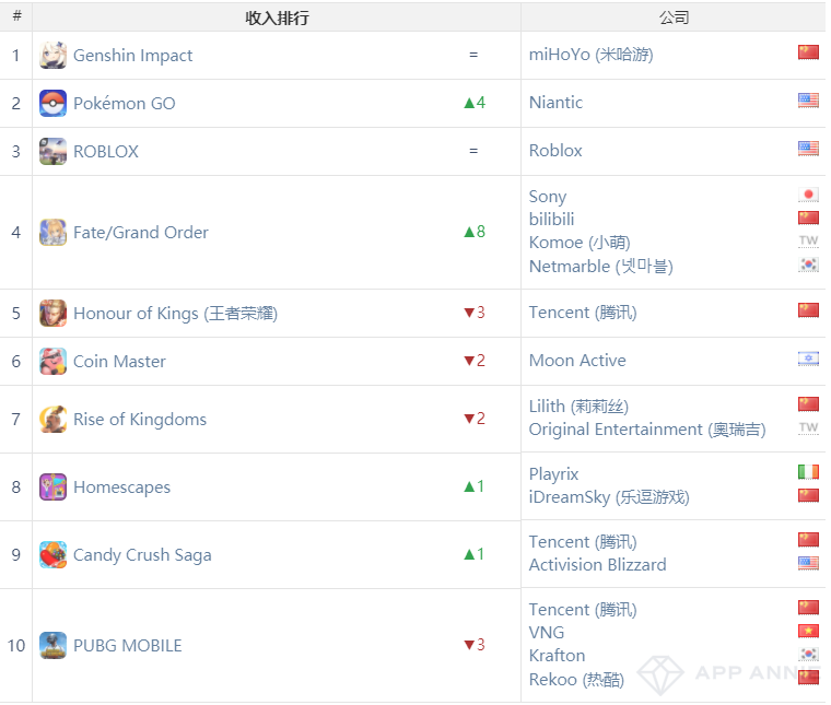 App Annie 12月：全球收入榜《原神》三连冠，《使命召唤手游》空降国内下载榜Top3