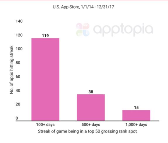在美国App Store，畅销榜Top50游戏占了商店总收入的76%