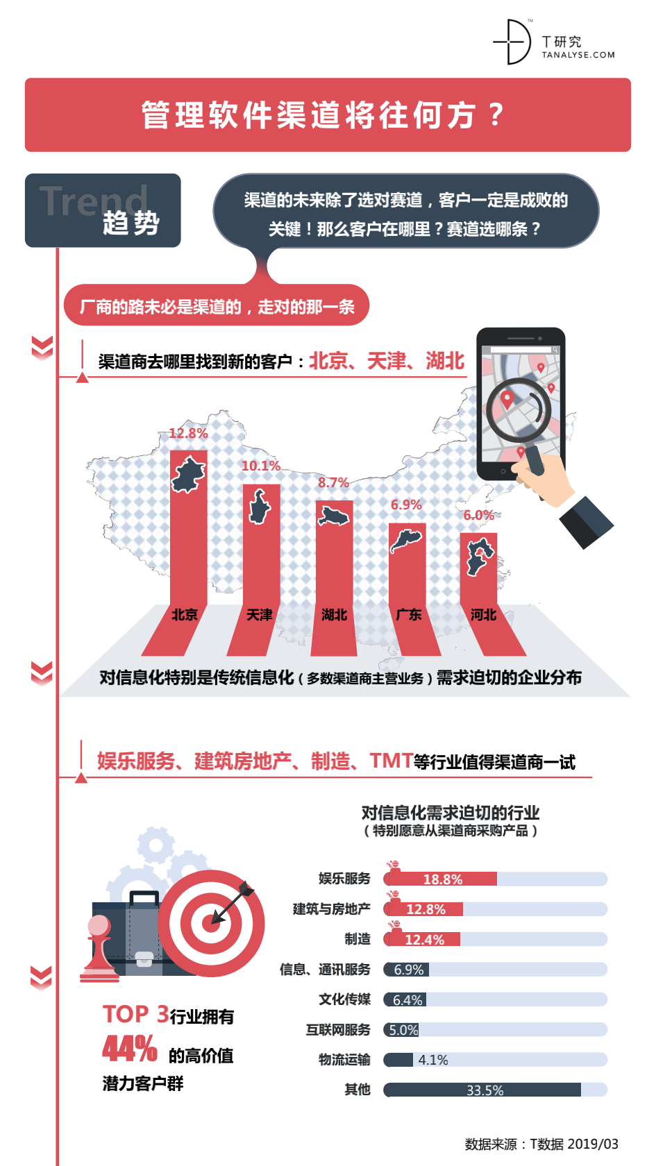 2019中国管理软件渠道生态报告暨渠道评估手册