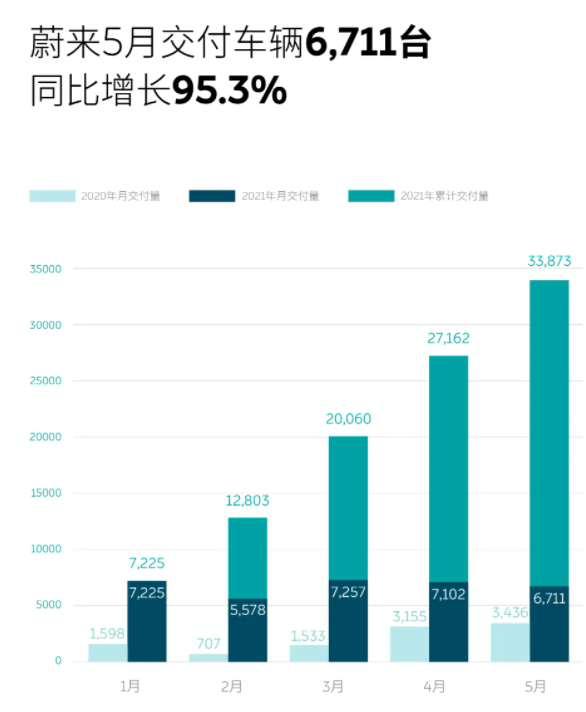 造车新势力5月销量，理想被骂到扑街，第二梯队逆天改命