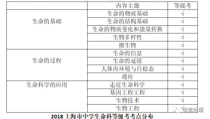 2018年上海高中生物等级考命题特点和2019复习策略权威首曝！！！ ——教育考试院内部报告分析