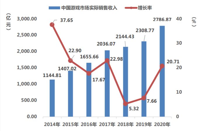 中国游戏产业2020：游戏收入大幅增长，精品出海乘风破浪