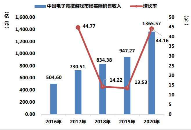 中国游戏产业2020：游戏收入大幅增长，精品出海乘风破浪