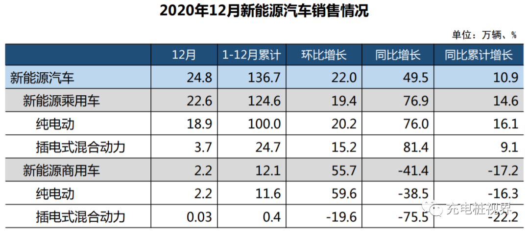 数据总览 | 中国2020的新能源车、桩和电池市场