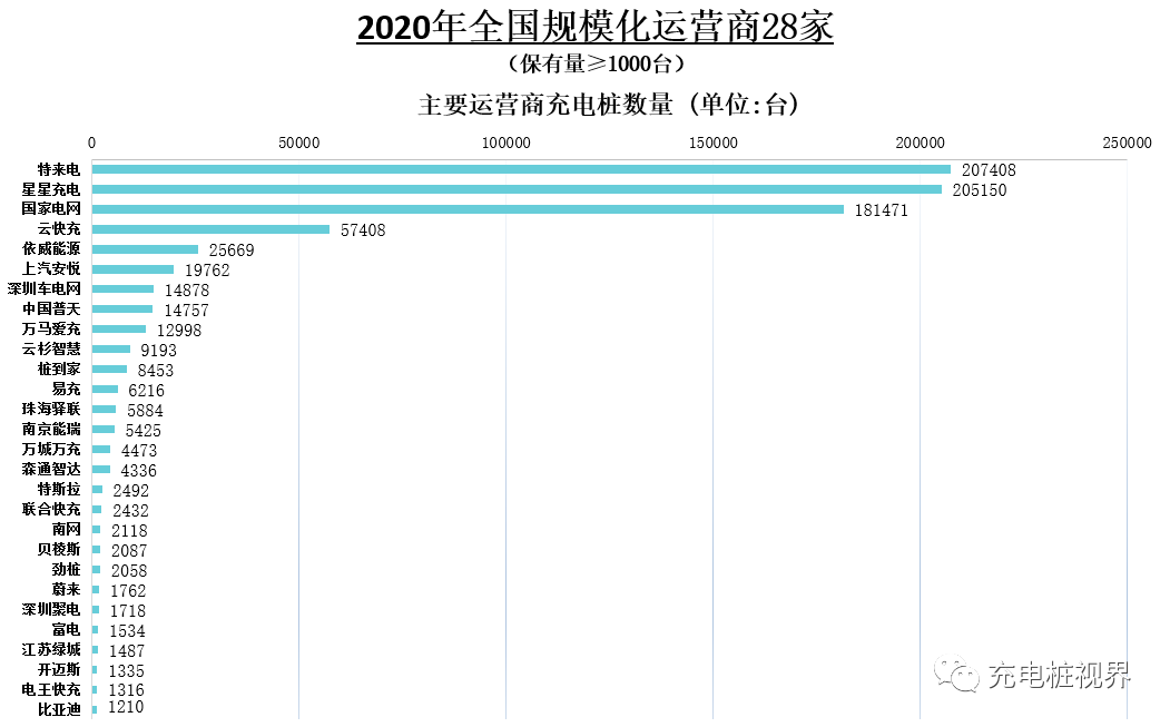 数据总览 | 中国2020的新能源车、桩和电池市场