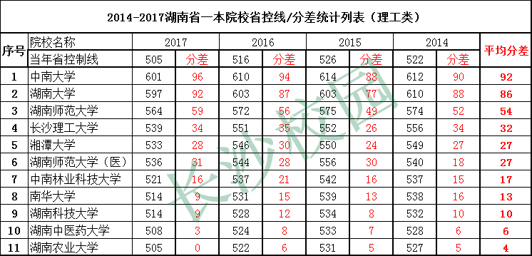湖南50所本科院校2018志愿填报（含三本），参考分数区间！！