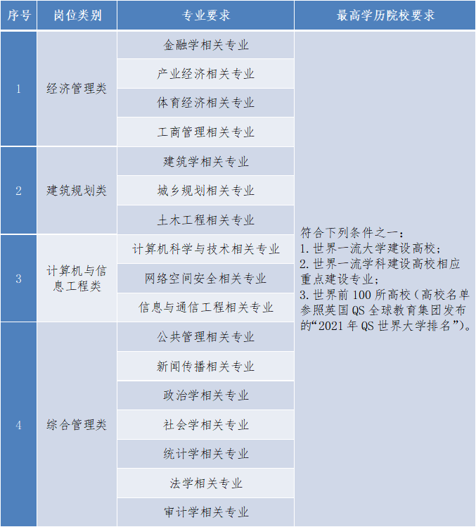 杭州又有一批岗位招百余名人才，最高或有10万元生活补助