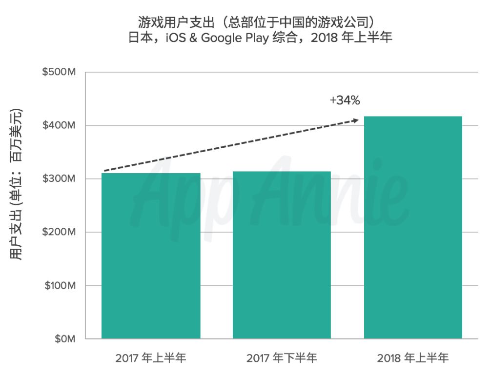 2018上半年中国手游厂商在..的营收破 4 亿美元，同比增 34%