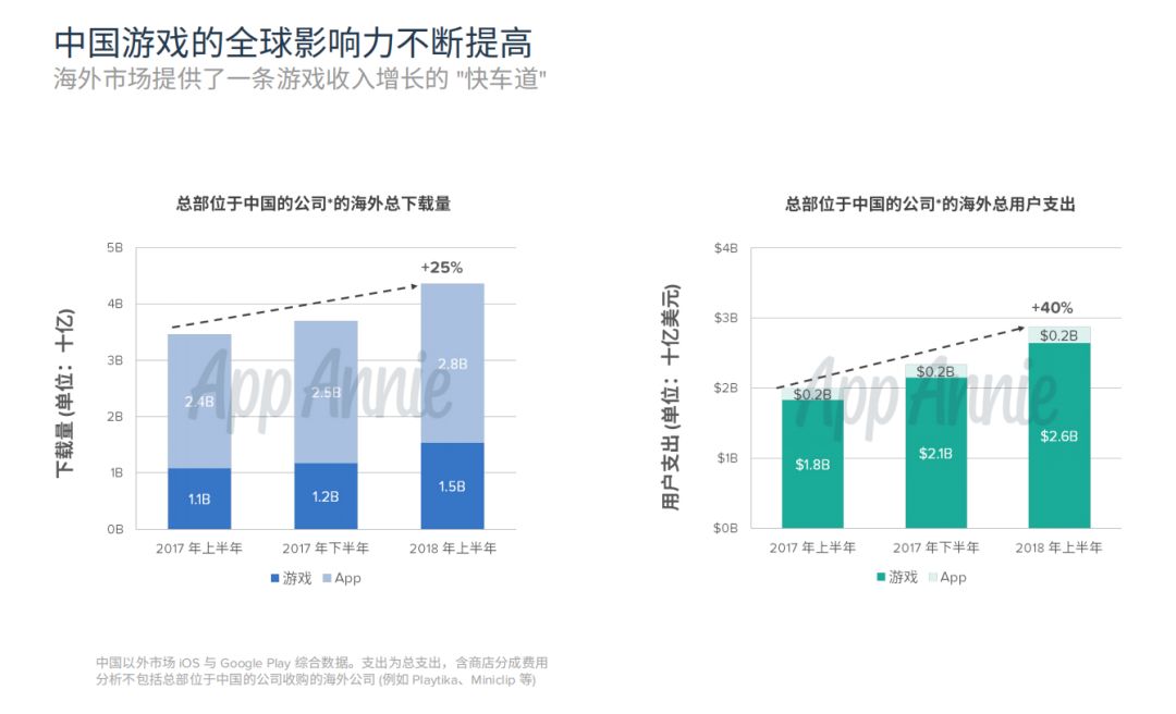2018上半年中国出海游戏收入同比增长达40%，重度游戏依旧是吸金主力