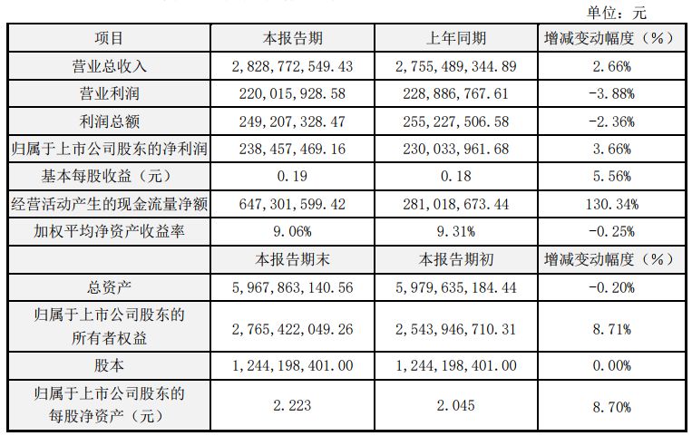 星辉娱乐2018年报：游戏、体育业务抢眼，经营现金流增长130.34%
