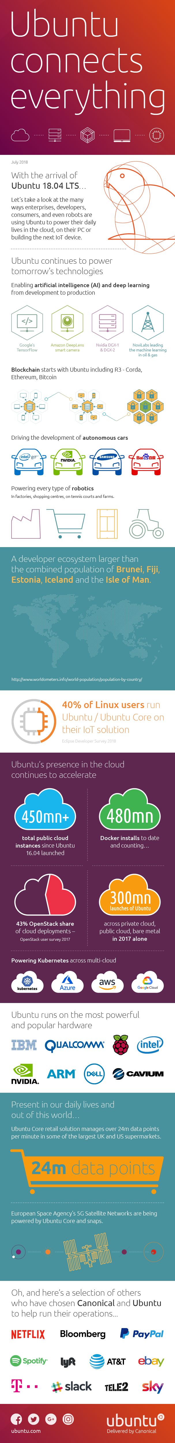 一张信息图告诉你全球数有多少用户使用Ubuntu Linux