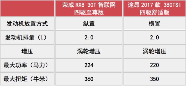 车威斗兽场 | 荣威RX8 30T vs. 大众途昂380TSI，售价差10万，贵的一定好吗？