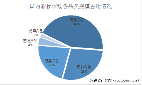 速途研究院：2018年中国彩妆市场研究报告(2)
