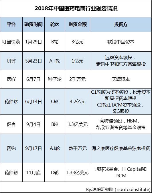 速途研究院：2018年中国医药电商行业研究报告(3)