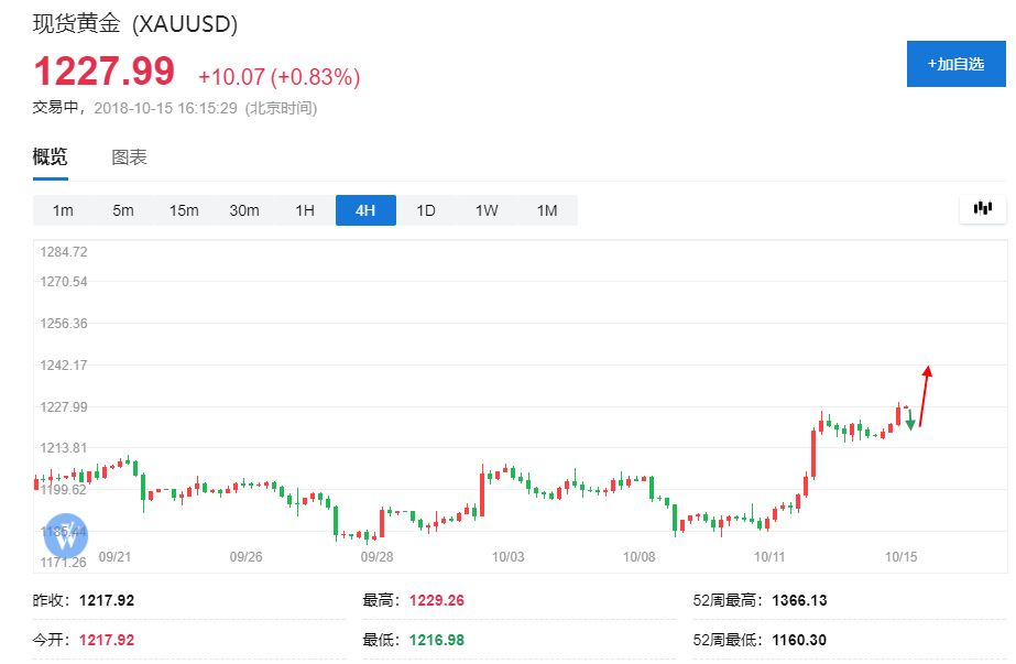 彧阳天：10.15 亚洲股市重启跌势引发避险，投资者伺机买入黄金