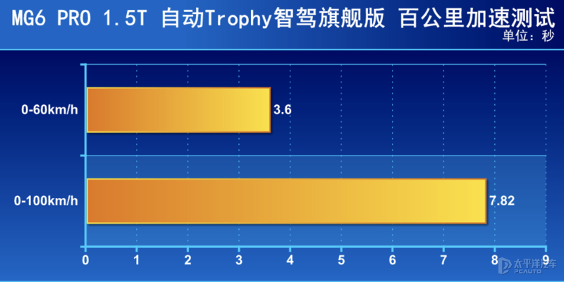 10万元就有原装大尾翼和马力强悍的1.5T发动机!这台MG6 PRO你爱了么?