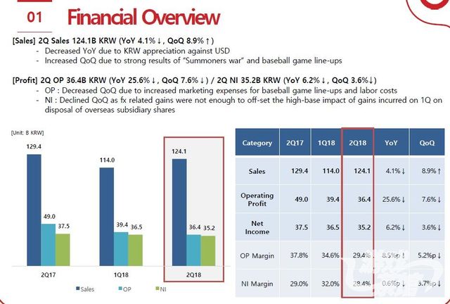 Com2us第二季度净利润352亿韩元 海外市场销售额占比83% | 游戏茶馆