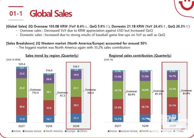 Com2us第二季度净利润352亿韩元 海外市场销售额占比83% | 游戏茶馆