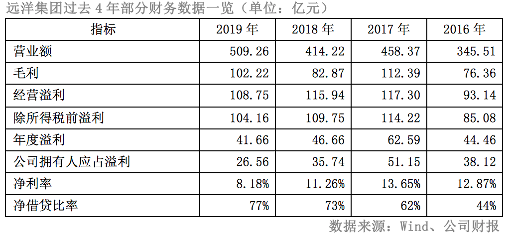 股价腰斩！远洋集团增收不增利 净利润率持续下降净借贷比攀升丨财报AlphaGo