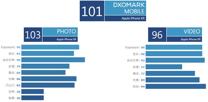 iPhone XR DxOMark总分101，排名第一的单摄像头手机