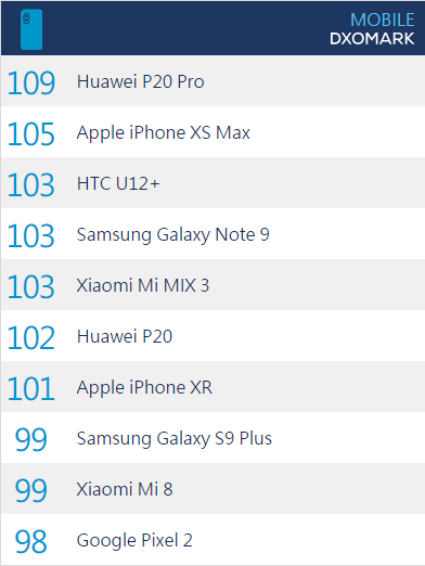 iPhone XR DxOMark总分101，排名第一的单摄像头手机