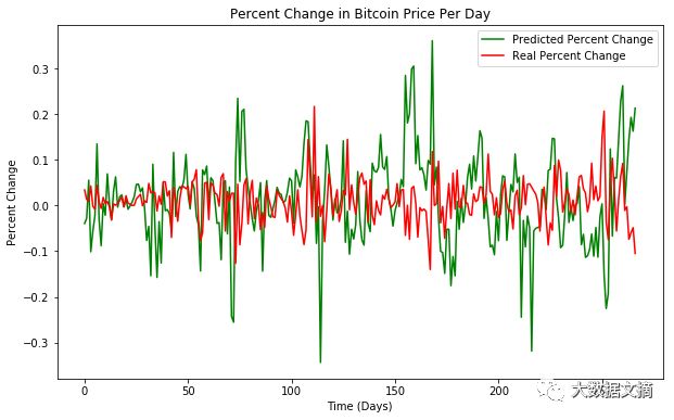 手把手:Python加密货币价格预测9步走,视频+代码