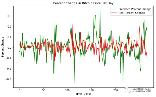 手把手：Python加密货币价格预测9步走，视频+代码