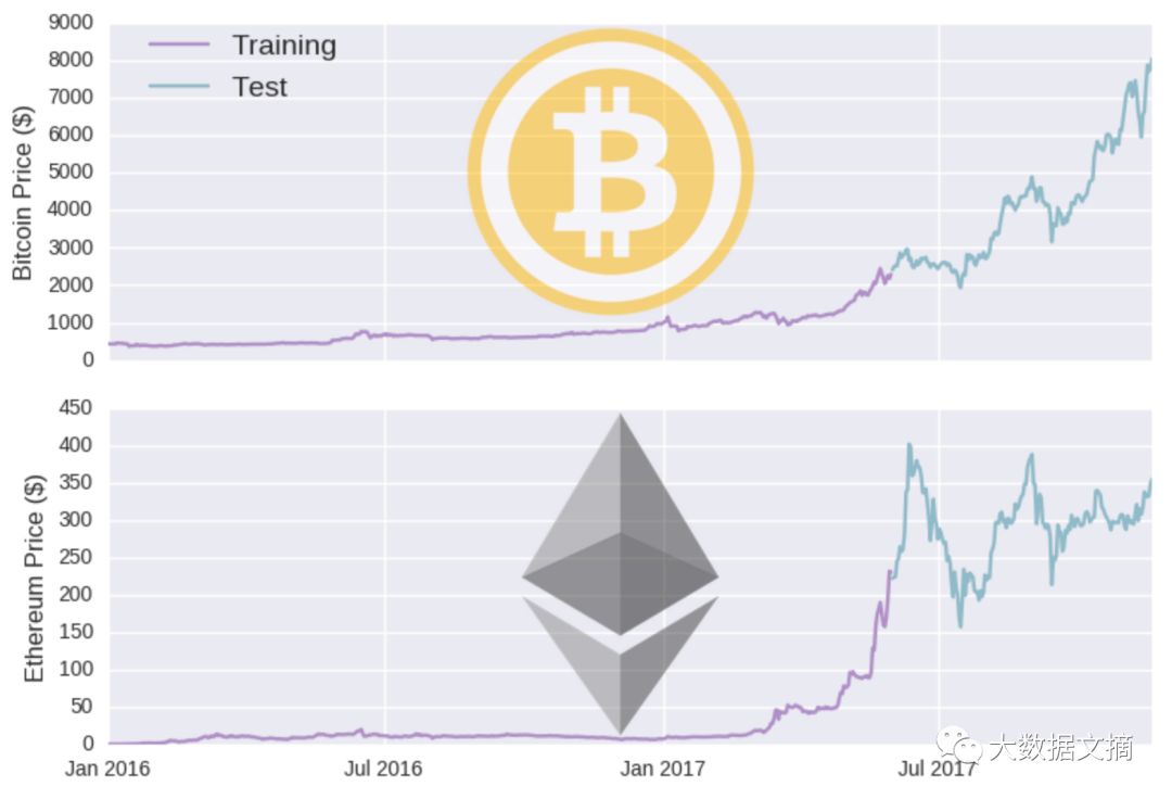 手把手:Python加密货币价格预测9步走,视频+代码