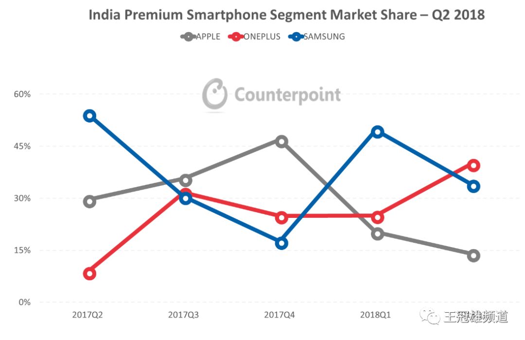 超越苹果三星勇夺印度高端市场第一，一加是如何做到的？