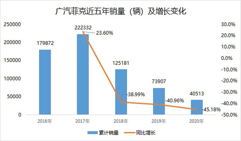 广汽发布财报，广汽菲克资产负3.31亿元