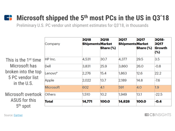 微软的「断舍离」之道：与苹果较劲了11年，却甘心亏4.5亿收场