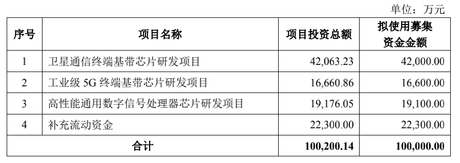 又一家「中国芯」冲刺科创板，自研卫星通信终端基带芯片，政府补助占净利润五成