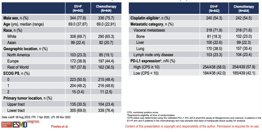 科技｜ESMO 2023｜生存翻倍！EV+帕博利珠单抗开启晚期UC一线治疗新篇章