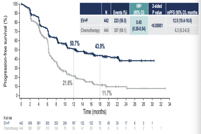 科技｜ESMO 2023｜生存翻倍！EV+帕博利珠单抗开启晚期UC一线治疗新篇章